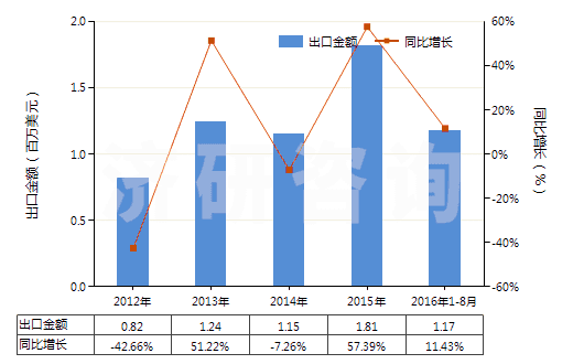 2012-2016年8月中國(guó)人造纖維長(zhǎng)絲紗線(供零售用)(HS54060020)出口總額及增速統(tǒng)計(jì) 2012-2016年8月中國(guó)人造纖維長(zhǎng)絲紗線(供零售用)(HS54060020)出口總額及增速統(tǒng)計(jì)